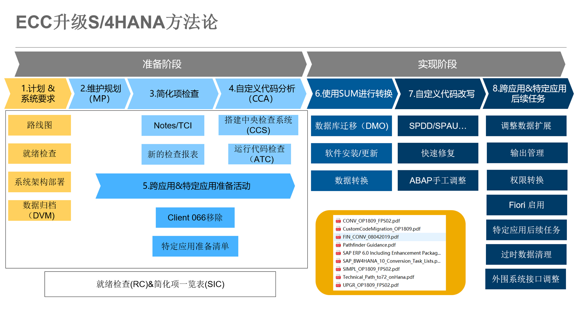 sap升级,sap ecc升级,sap升级方案,ecc升级s4,sap ecc升级,sap s4/hana,ECC升级S/4HANA,系统升级解决方案,SAP系统升级,SAP升级解决方案包