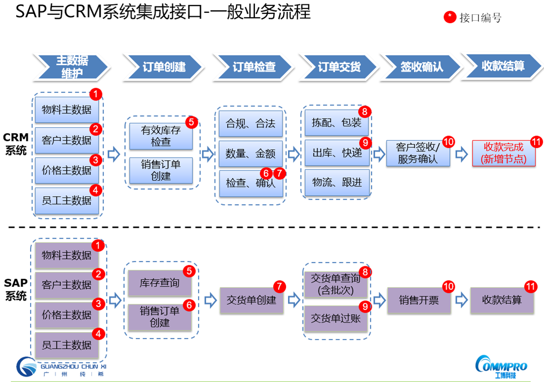 SAP ERP,SAP CRM客户关系管理系统,SAP信息化