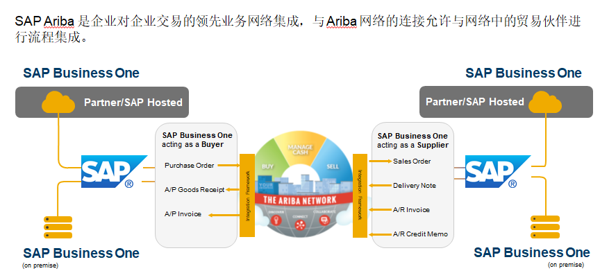 SAP Business One,SAP业务一体化,SAP Business One功能概述