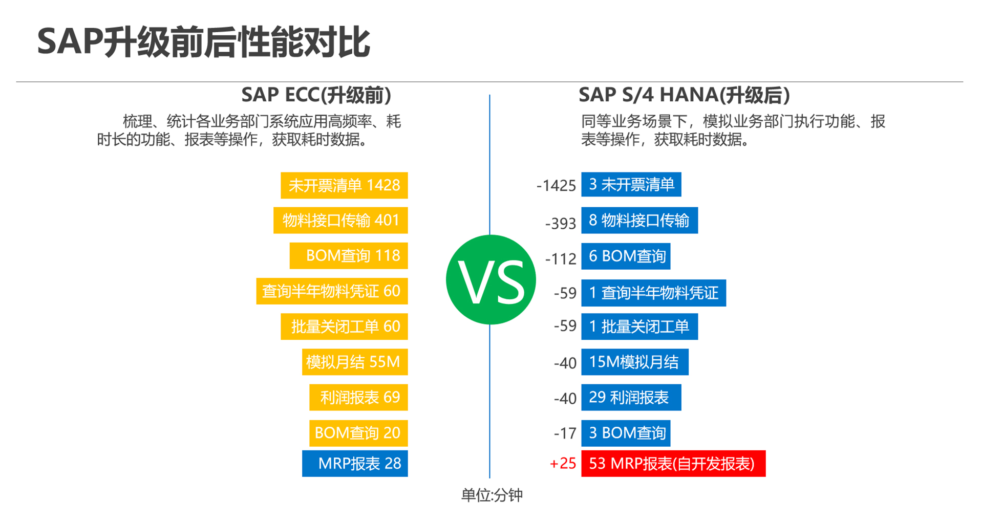 ECC升级S/4HANA,系统升级解决方案,SAP S/4HANA,SAP升级解决方案包