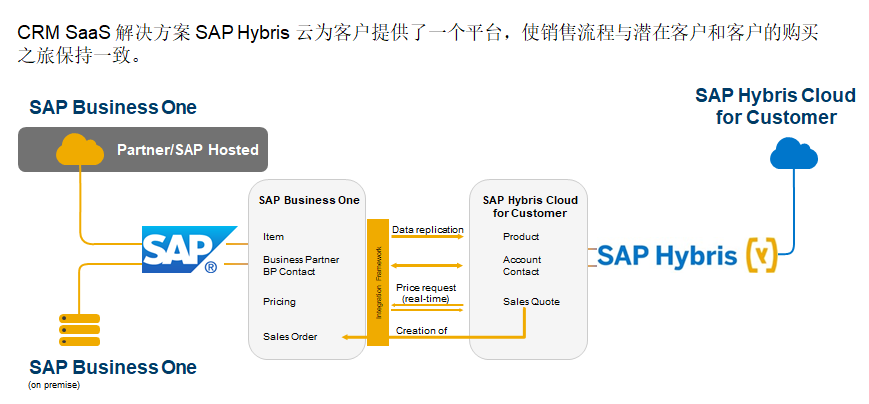 SAP Business One,SAP业务一体化,SAP Business One功能概述