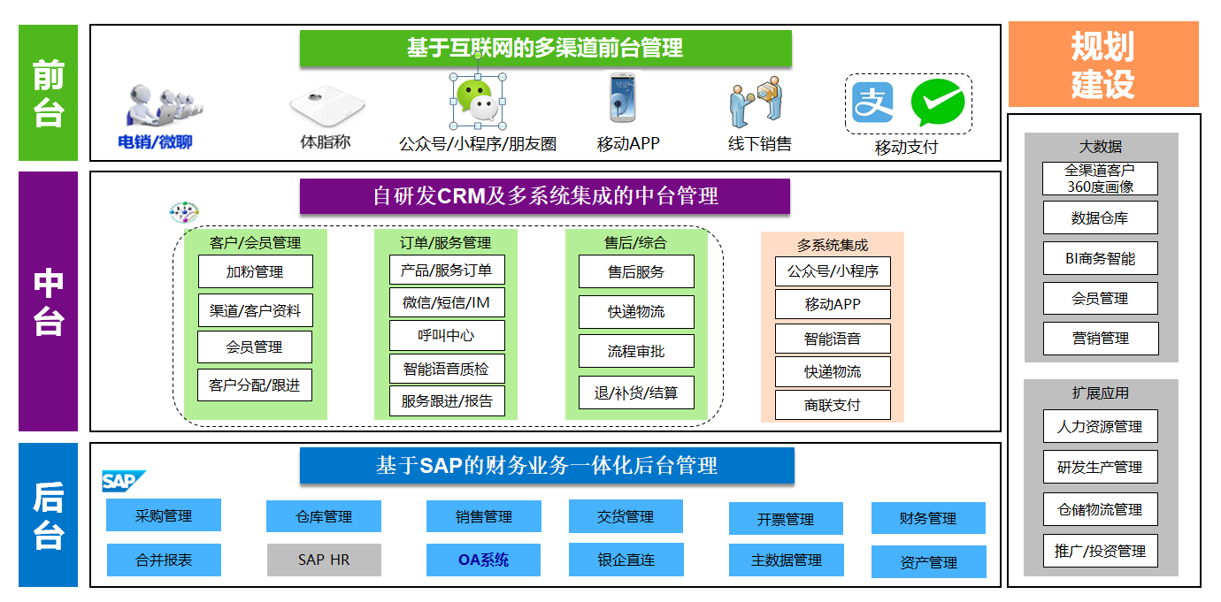 SAP ERP,SAP CRM客户关系管理系统,SAP信息化